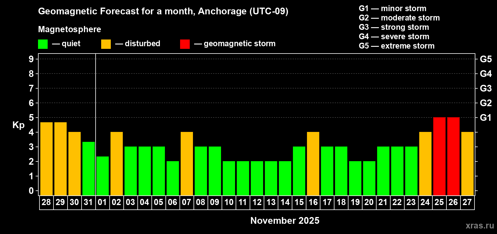 Forecast of the daily maximal value of geomagnetic index Kp for <b>1 month</b> (31 days) <b>from Oct 28, 2025 to Nov 27, 2025</b>