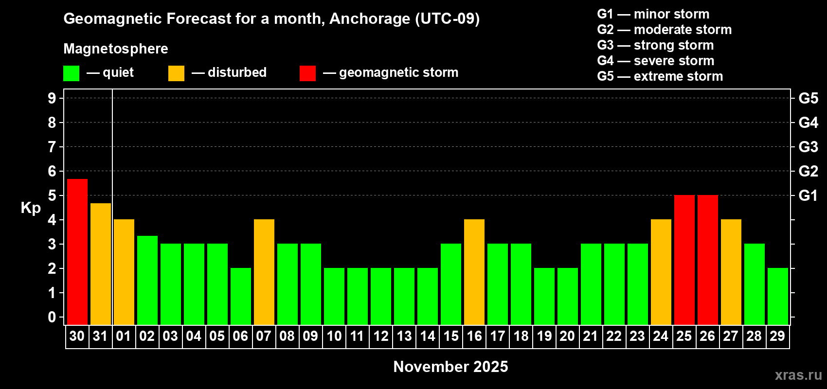 Forecast of the daily maximal value of geomagnetic index Kp for <b>1 month</b> (31 days) <b>from Oct 30, 2025 to Nov 29, 2025</b>
