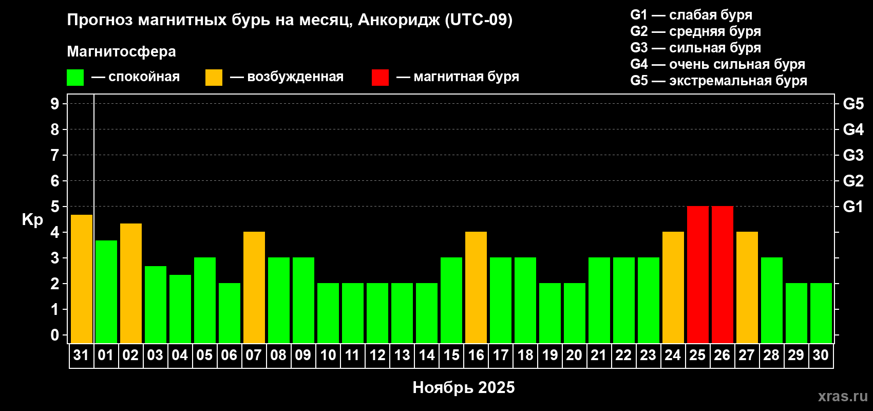 Прогноз максимального суточного геомагнитного индекса Kp на <b>1 месяц</b> (31 день) <b>с 31 октября по 30 ноября 2025 г</b>