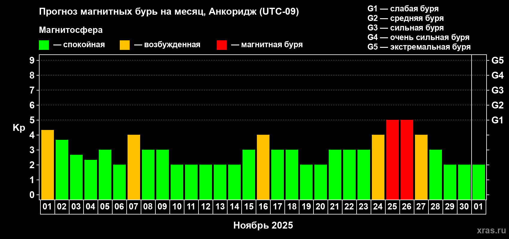 Прогноз максимального суточного геомагнитного индекса Kp на <b>1 месяц</b> (31 день) <b>с 01 ноября по 01 декабря 2025 г</b>