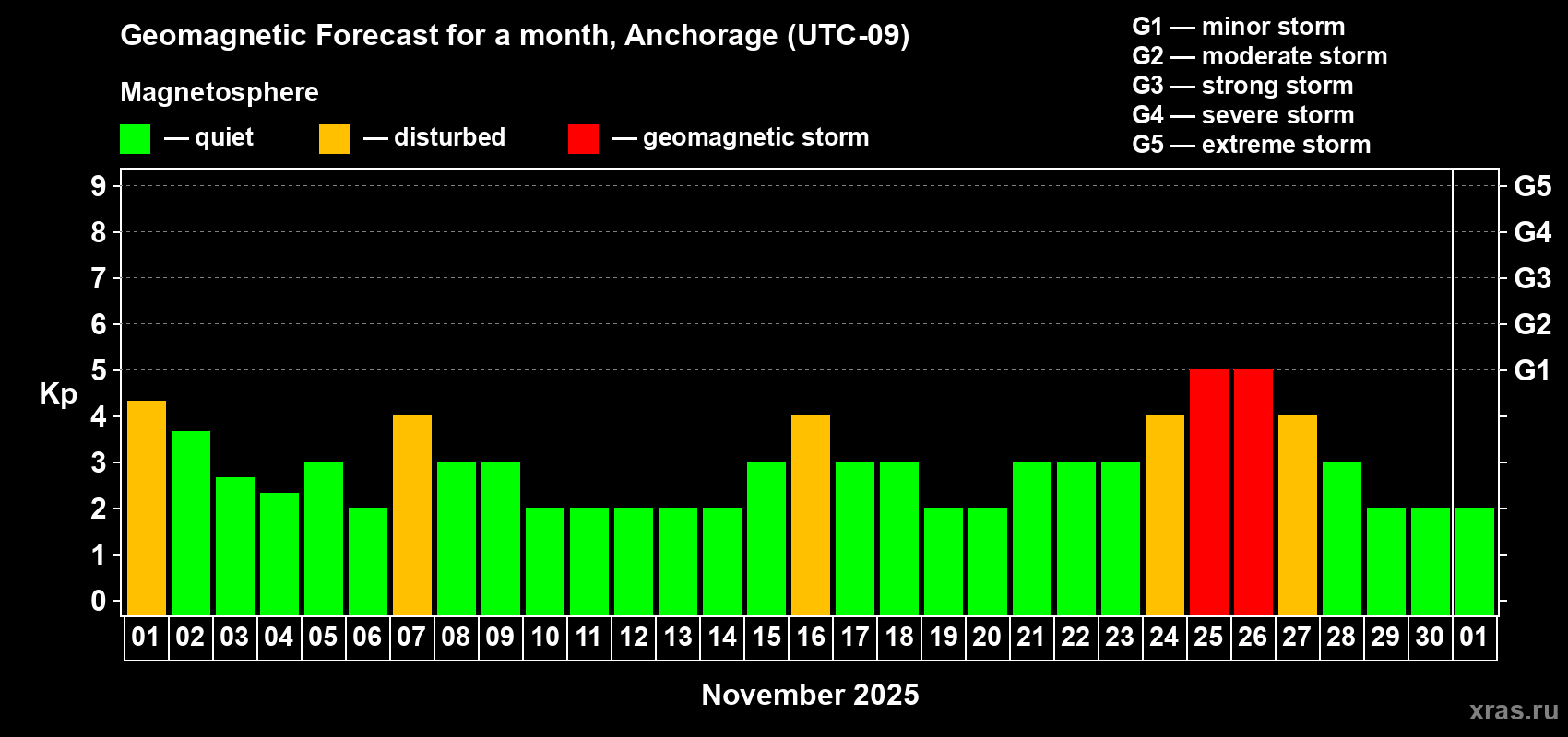 Forecast of the daily maximal value of geomagnetic index Kp for <b>1 month</b> (31 days) <b>from Nov 01, 2025 to Dec 01, 2025</b>
