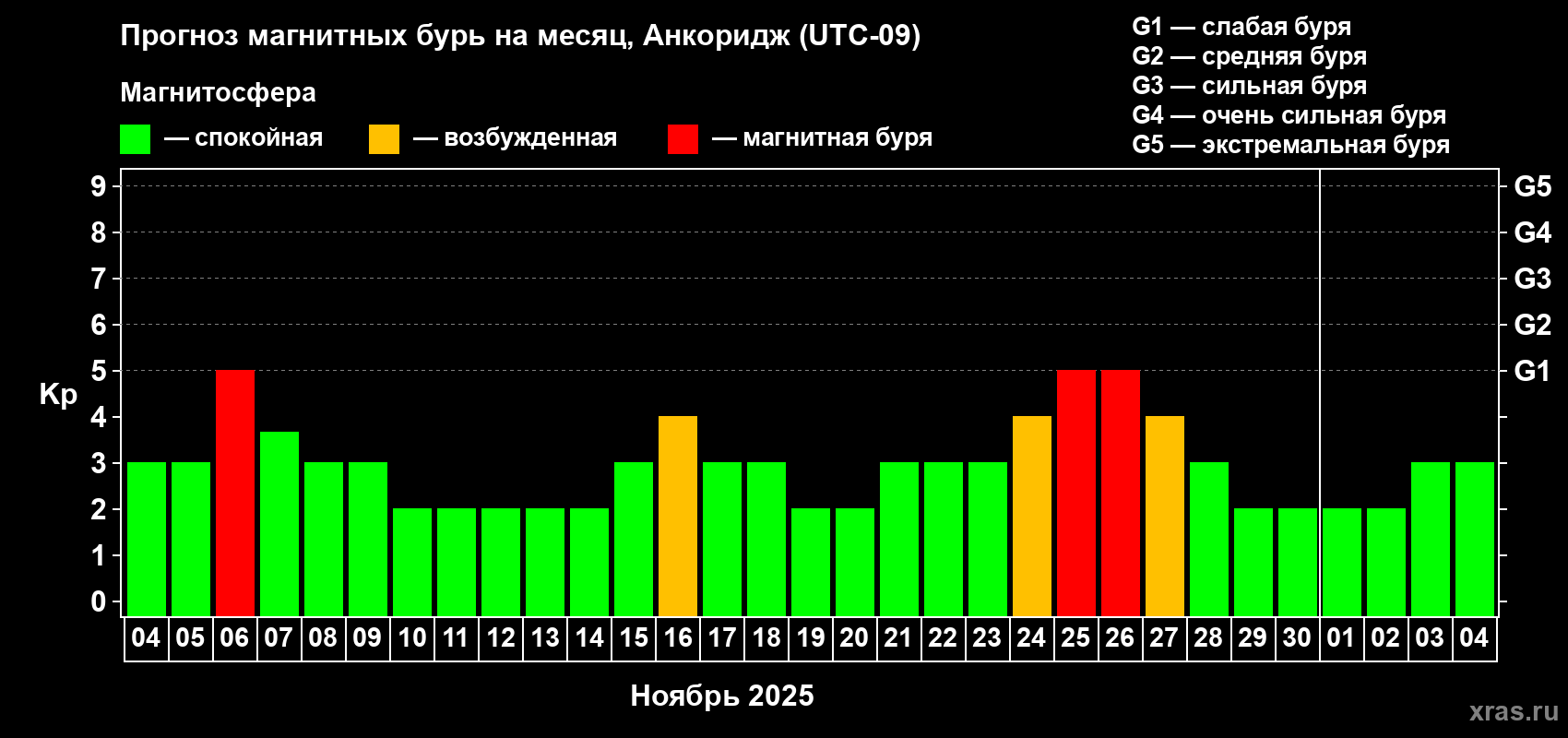 Прогноз максимального суточного геомагнитного индекса Kp на <b>1 месяц</b> (31 день) <b>с 04 ноября по 04 декабря 2025 г</b>