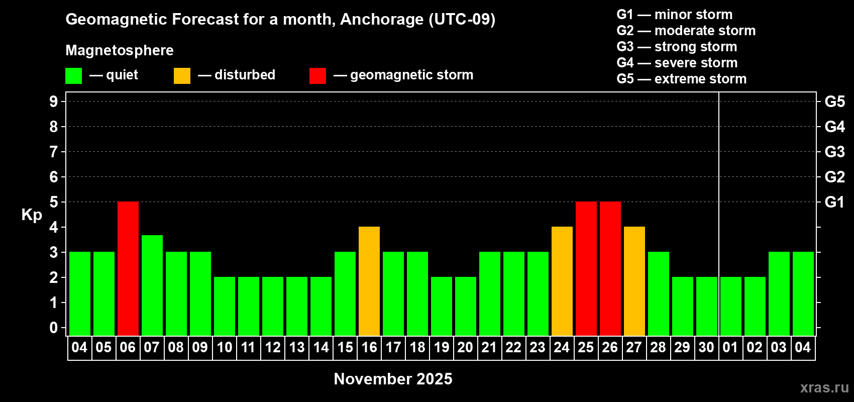 Forecast of the daily maximal value of geomagnetic index Kp for <b>1 month</b> (31 days) <b>from Nov 04, 2025 to Dec 04, 2025</b>