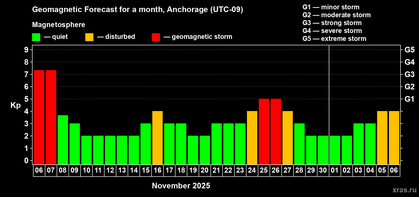 Forecast of the daily maximal value of geomagnetic index Kp for <b>1 month</b> (31 days) <b>from Nov 06, 2025 to Dec 06, 2025</b>