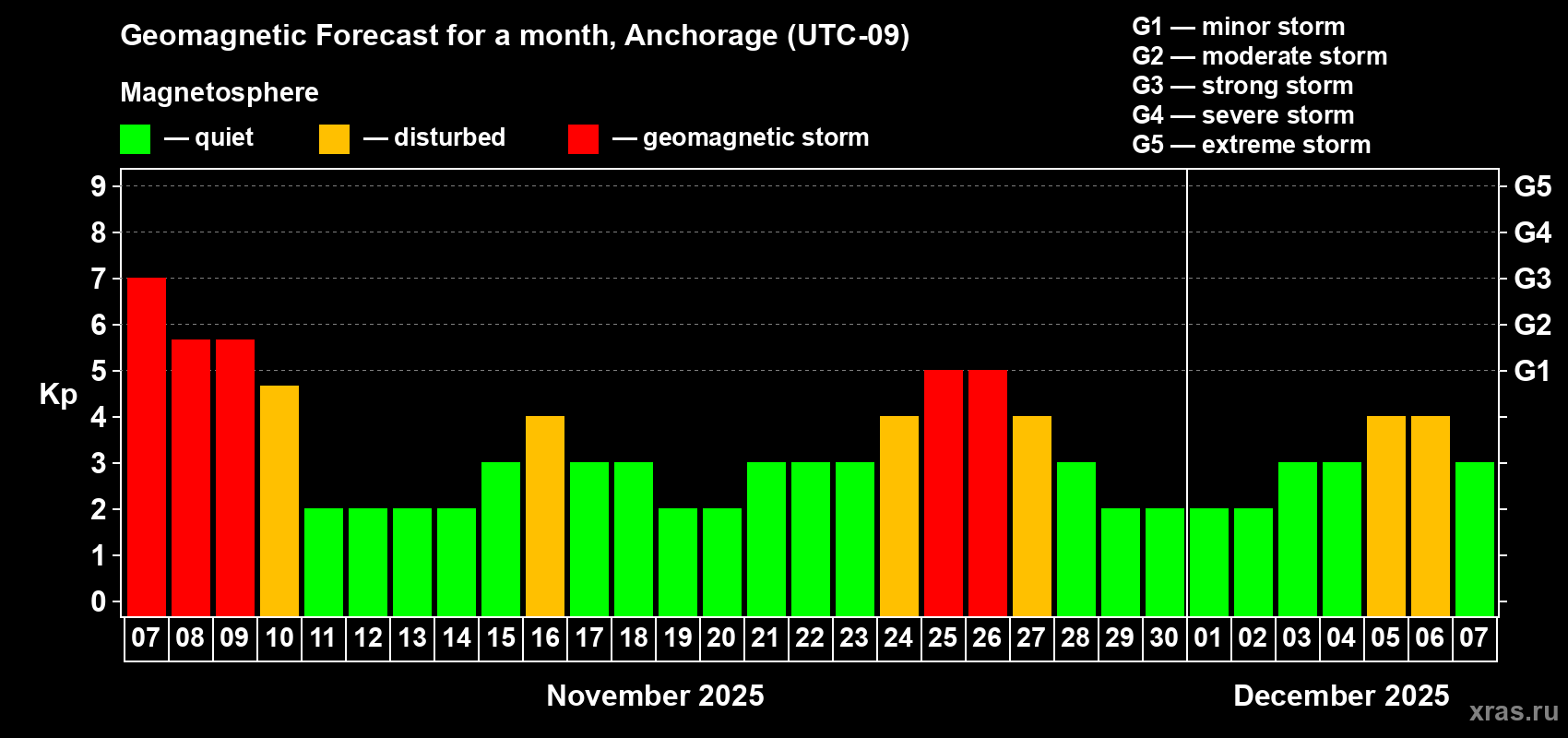Forecast of the daily maximal value of geomagnetic index Kp for <b>1 month</b> (31 days) <b>from Nov 07, 2025 to Dec 07, 2025</b>
