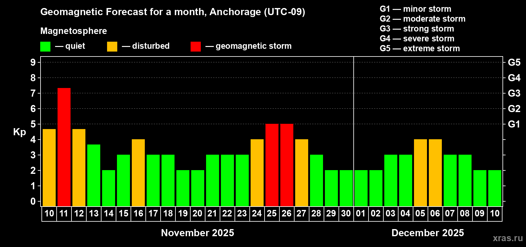 Forecast of the daily maximal value of geomagnetic index Kp for <b>1 month</b> (31 days) <b>from Nov 10, 2025 to Dec 10, 2025</b>