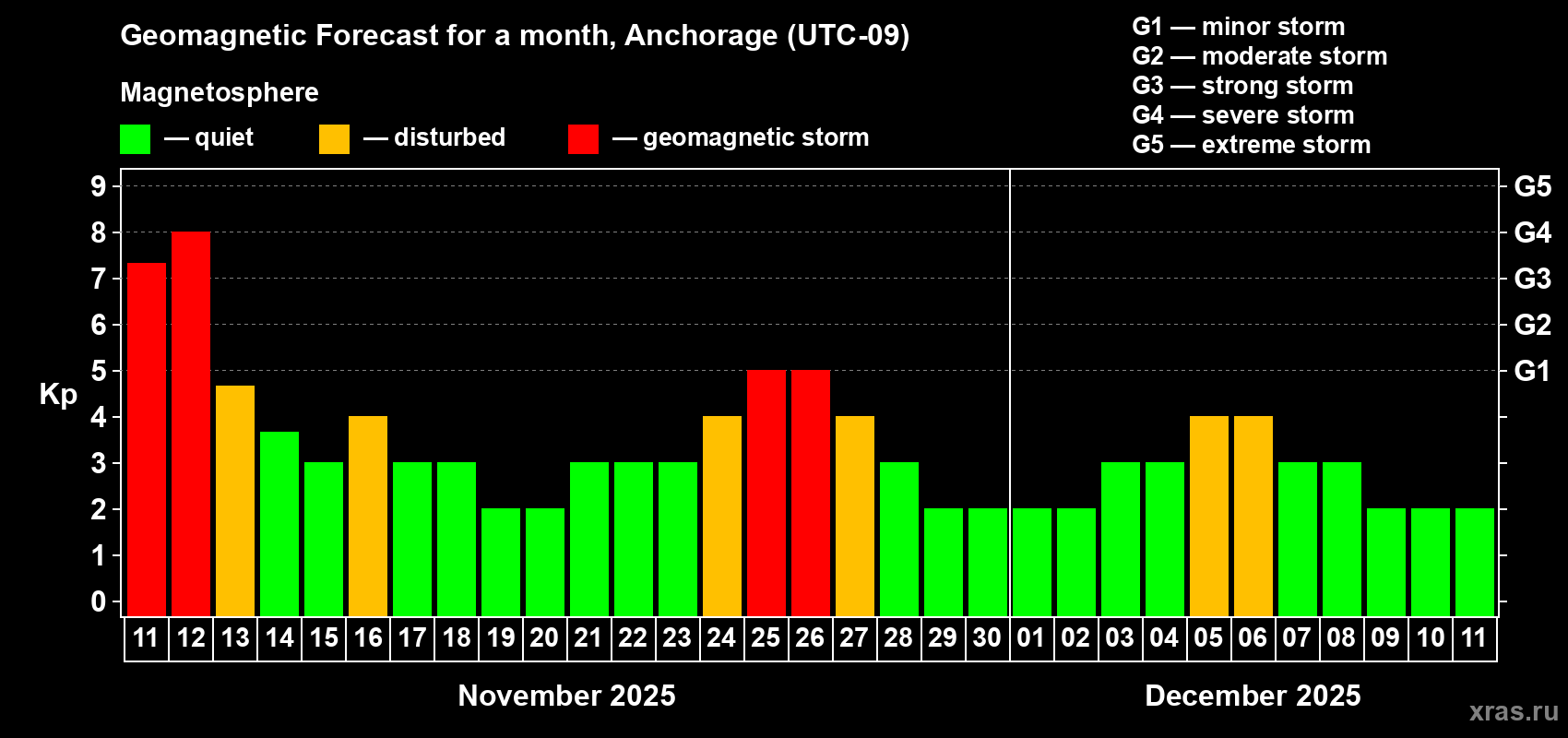 Forecast of the daily maximal value of geomagnetic index Kp for <b>1 month</b> (31 days) <b>from Nov 11, 2025 to Dec 11, 2025</b>