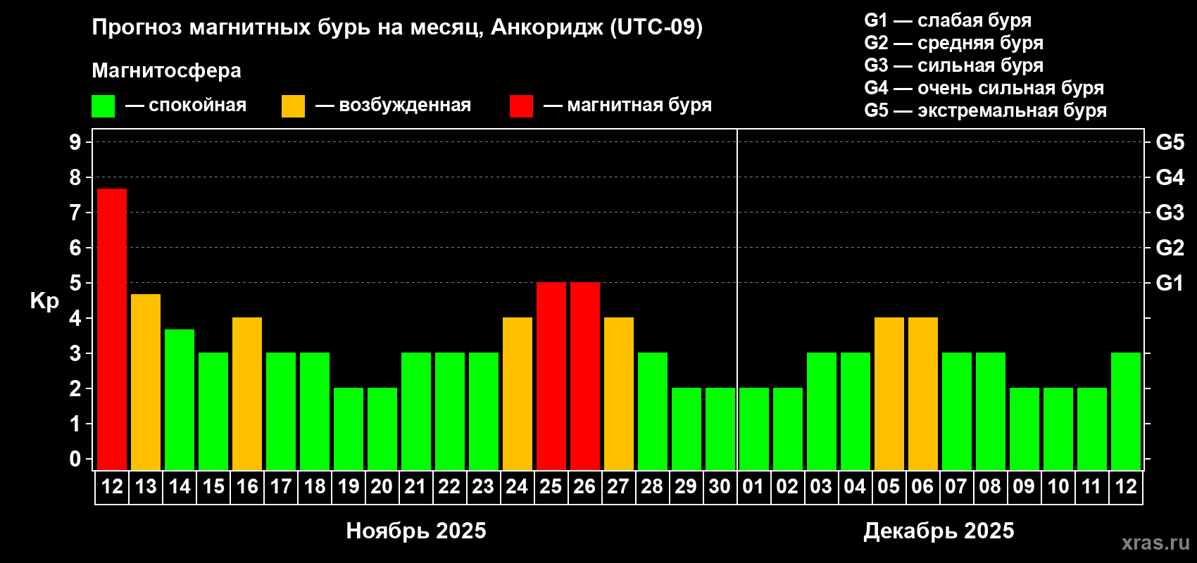 Прогноз максимального суточного геомагнитного индекса Kp на <b>1 месяц</b> (31 день) <b>с 12 ноября по 12 декабря 2025 г</b>