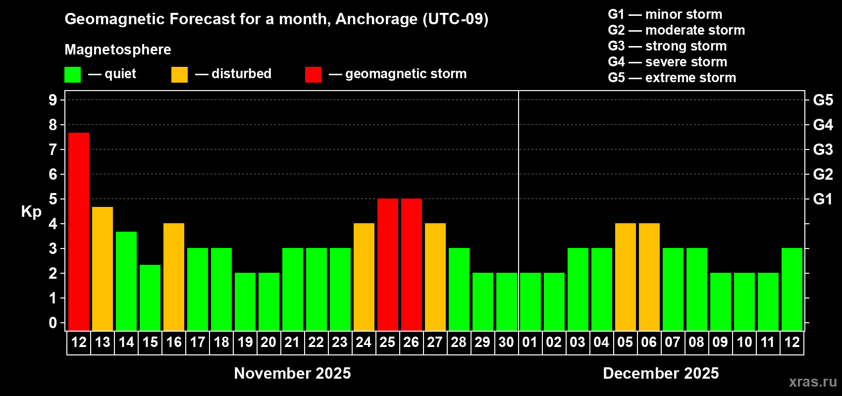 Forecast of the daily maximal value of geomagnetic index Kp for <b>1 month</b> (31 days) <b>from Nov 12, 2025 to Dec 12, 2025</b>