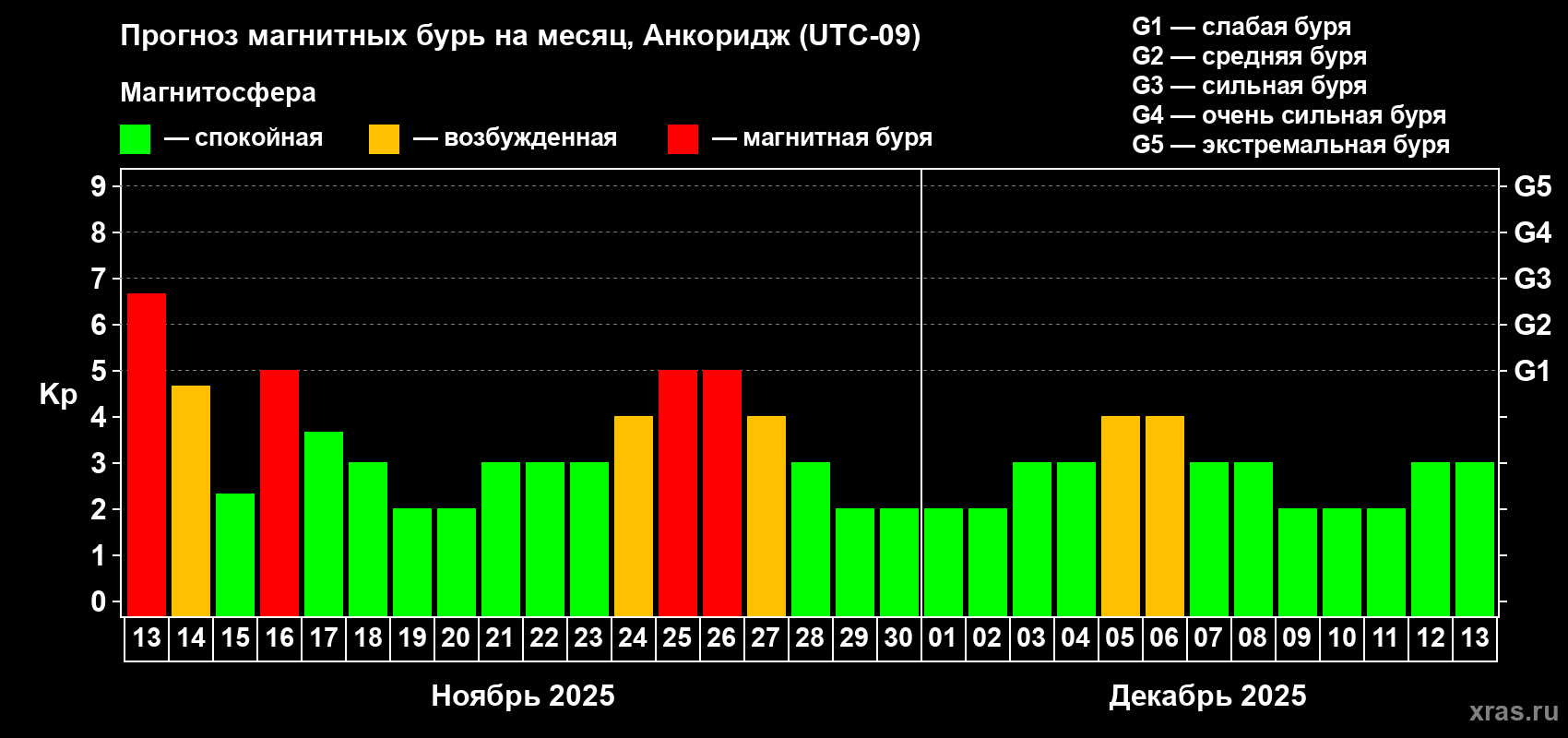 Прогноз максимального суточного геомагнитного индекса Kp на <b>1 месяц</b> (31 день) <b>с 13 ноября по 13 декабря 2025 г</b>