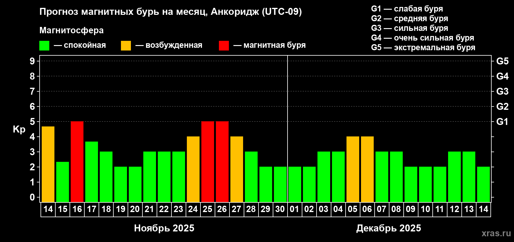 Прогноз максимального суточного геомагнитного индекса Kp на <b>1 месяц</b> (31 день) <b>с 14 ноября по 14 декабря 2025 г</b>