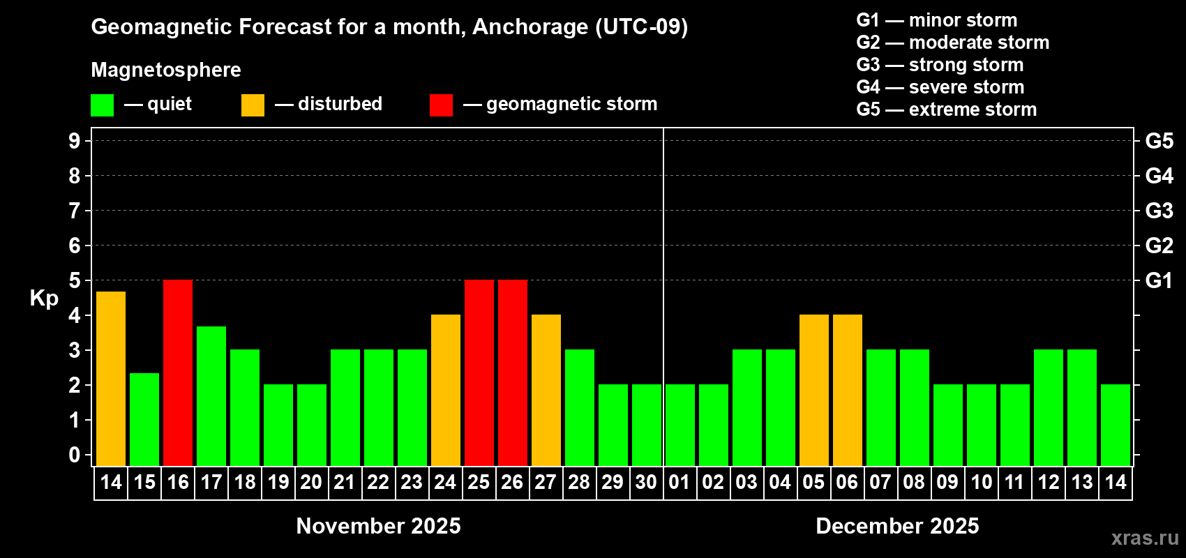 Forecast of the daily maximal value of geomagnetic index Kp for <b>1 month</b> (31 days) <b>from Nov 14, 2025 to Dec 14, 2025</b>