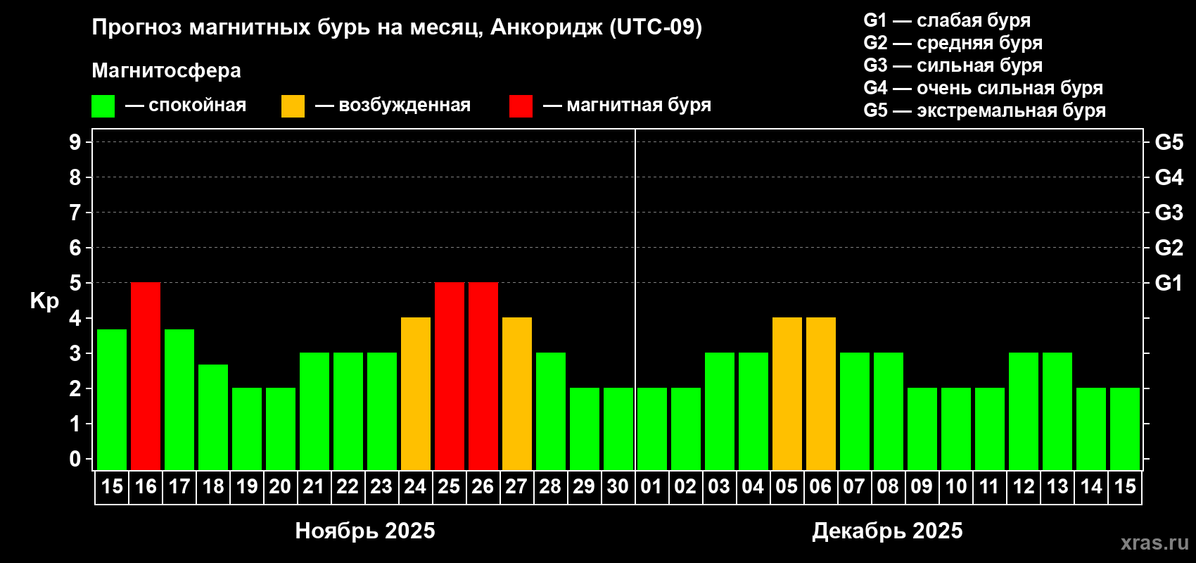 Прогноз максимального суточного геомагнитного индекса Kp на <b>1 месяц</b> (31 день) <b>с 15 ноября по 15 декабря 2025 г</b>