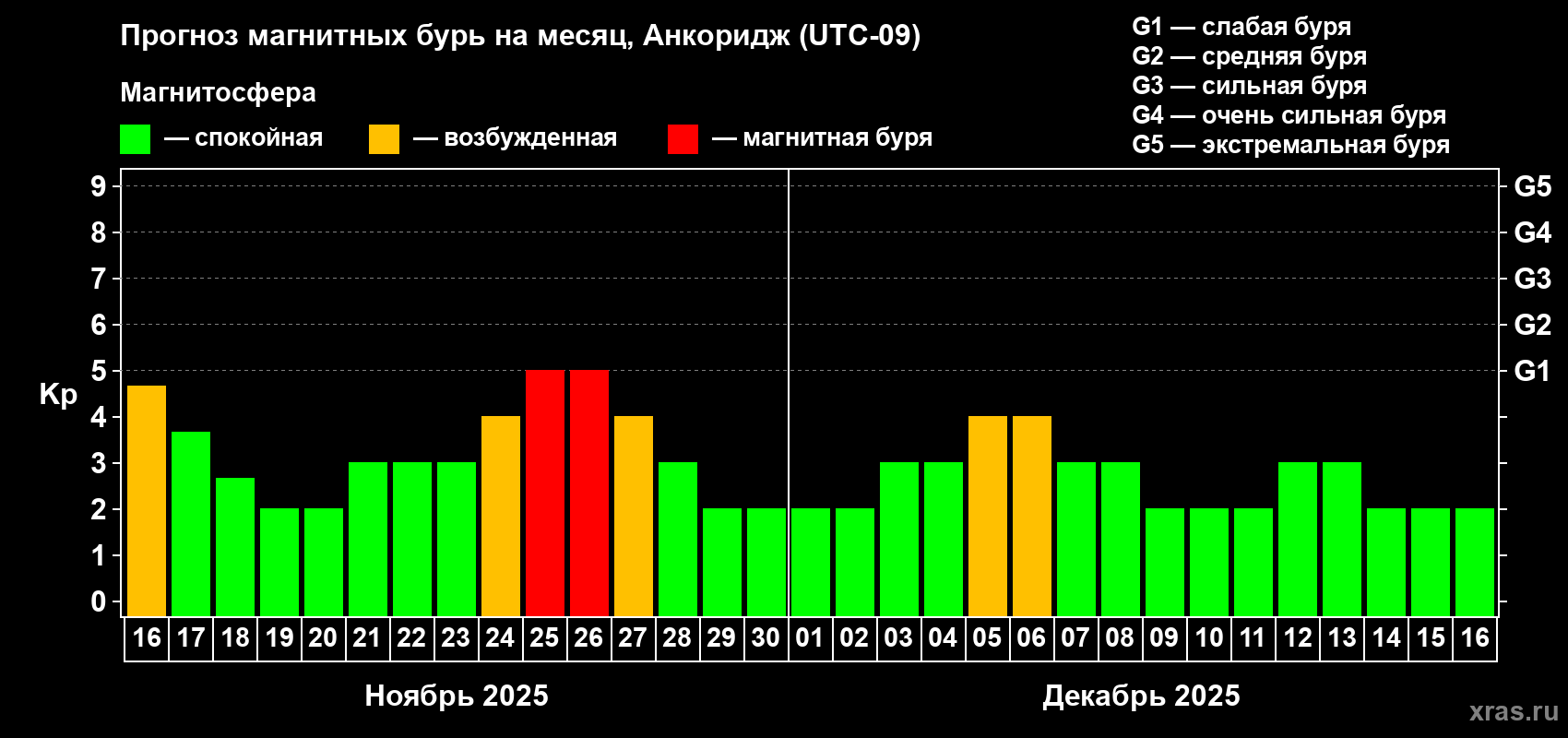 Прогноз максимального суточного геомагнитного индекса Kp на <b>1 месяц</b> (31 день) <b>с 16 ноября по 16 декабря 2025 г</b>