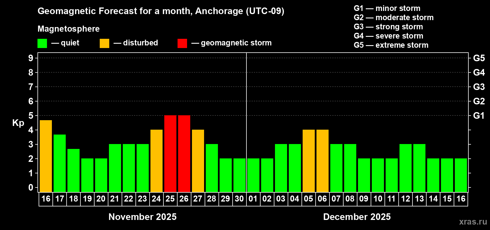 Forecast of the daily maximal value of geomagnetic index Kp for <b>1 month</b> (31 days) <b>from Nov 16, 2025 to Dec 16, 2025</b>