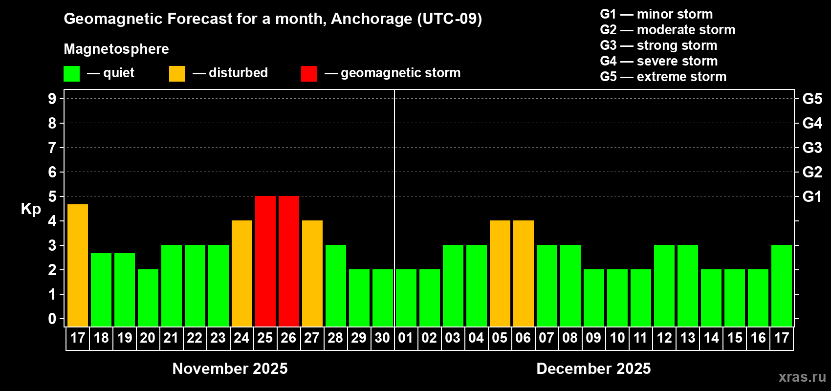 Forecast of the daily maximal value of geomagnetic index Kp for <b>1 month</b> (31 days) <b>from Nov 17, 2025 to Dec 17, 2025</b>
