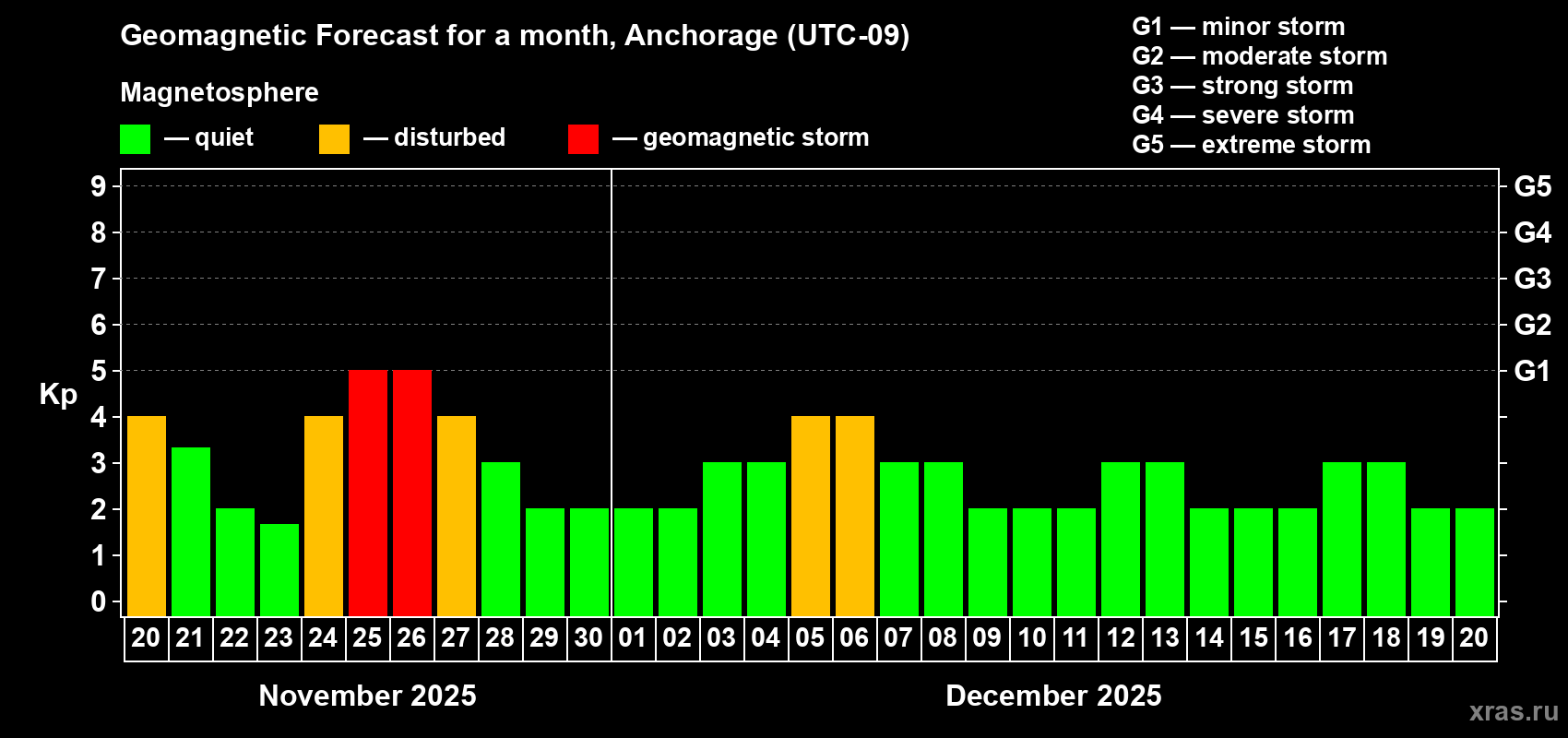 Forecast of the daily maximal value of geomagnetic index Kp for <b>1 month</b> (31 days) <b>from Nov 20, 2025 to Dec 20, 2025</b>