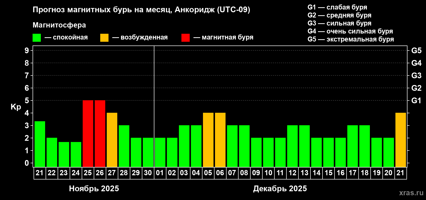 Прогноз максимального суточного геомагнитного индекса Kp на <b>1 месяц</b> (31 день) <b>с 21 ноября по 21 декабря 2025 г</b>