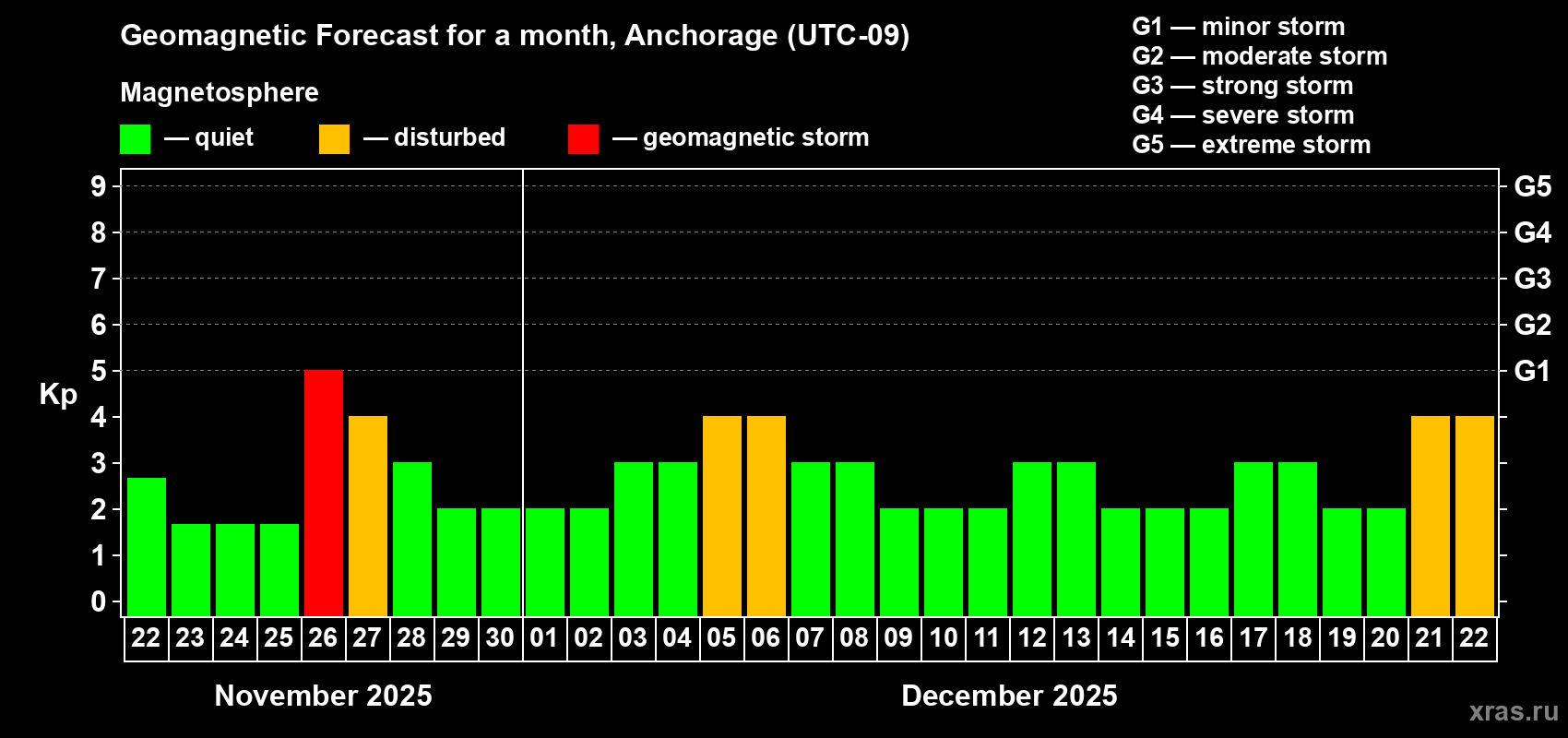 Forecast of the daily maximal value of geomagnetic index Kp for <b>1 month</b> (31 days) <b>from Nov 22, 2025 to Dec 22, 2025</b>