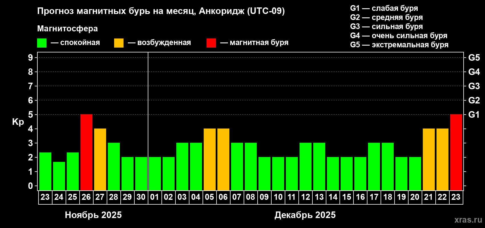 Прогноз максимального суточного геомагнитного индекса Kp на <b>1 месяц</b> (31 день) <b>с 23 ноября по 23 декабря 2025 г</b>