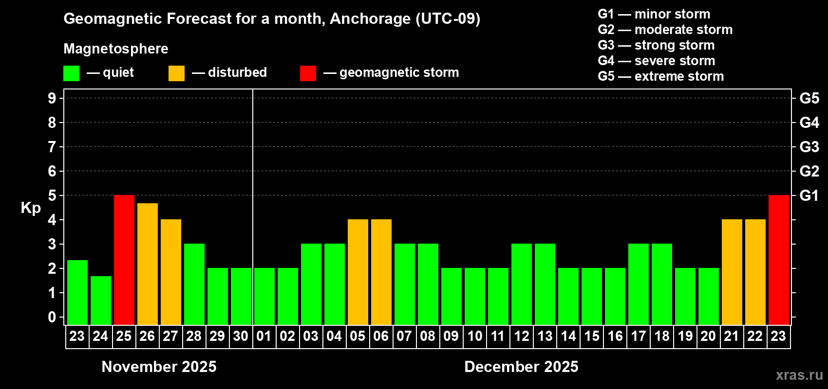 Forecast of the daily maximal value of geomagnetic index Kp for <b>1 month</b> (31 days) <b>from Nov 23, 2025 to Dec 23, 2025</b>