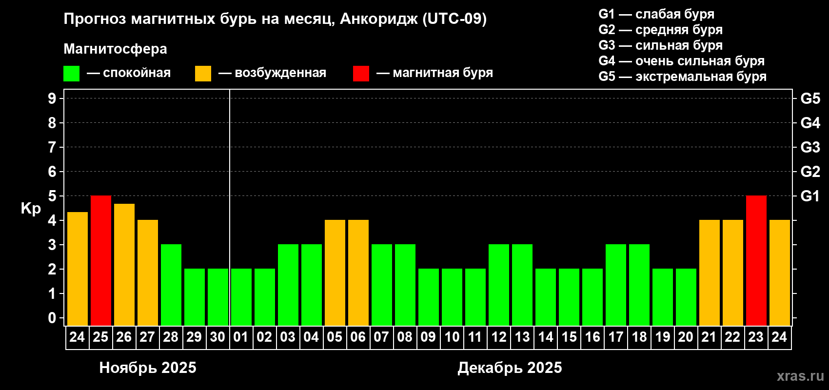 Прогноз максимального суточного геомагнитного индекса Kp на <b>1 месяц</b> (31 день) <b>с 24 ноября по 24 декабря 2025 г</b>