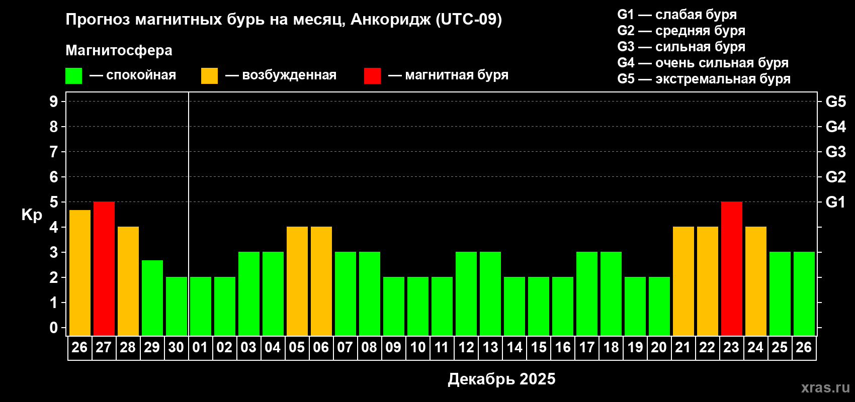 Прогноз максимального суточного геомагнитного индекса Kp на <b>1 месяц</b> (31 день) <b>с 26 ноября по 26 декабря 2025 г</b>