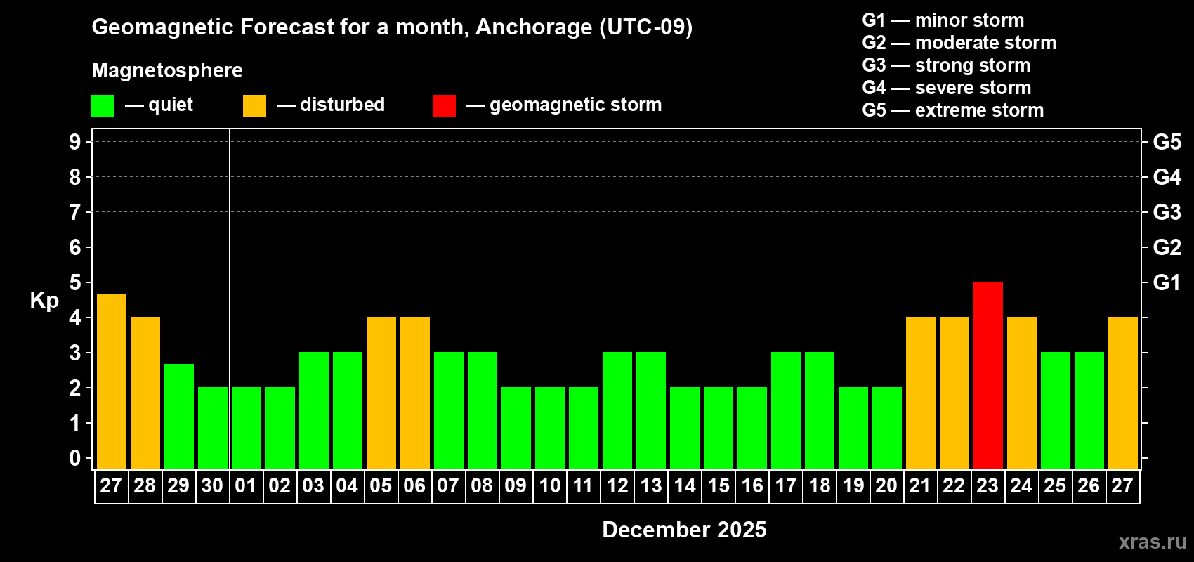 Forecast of the daily maximal value of geomagnetic index Kp for <b>1 month</b> (31 days) <b>from Nov 27, 2025 to Dec 27, 2025</b>