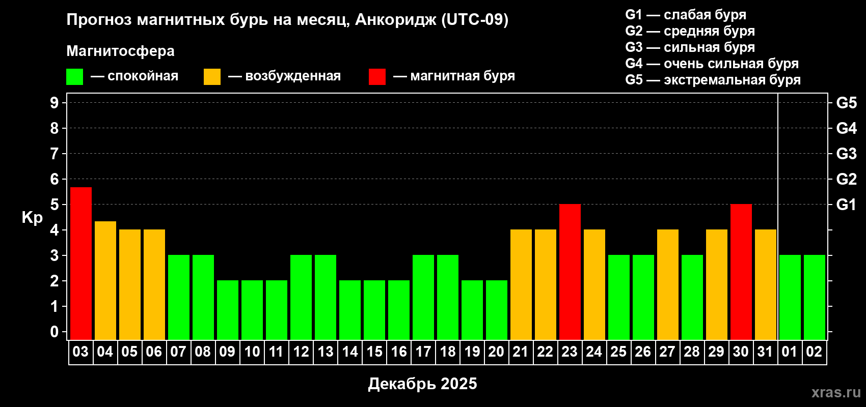 Прогноз максимального суточного геомагнитного индекса Kp на <b>1 месяц</b> (31 день) <b>с 03 декабря 2025 г по 02 января 2026 г</b>