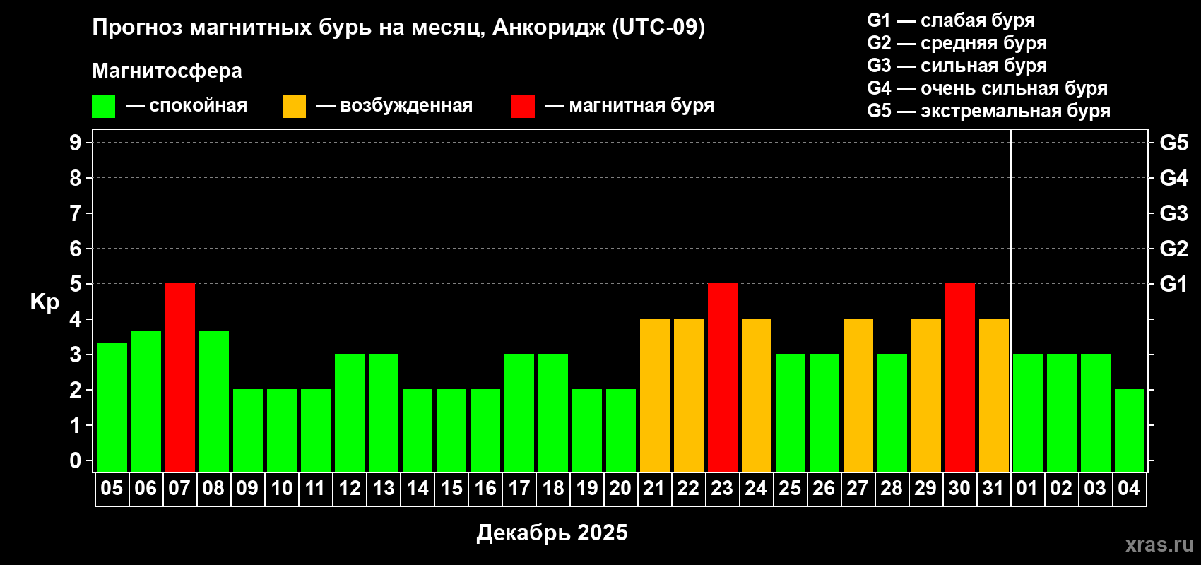 Прогноз максимального суточного геомагнитного индекса Kp на <b>1 месяц</b> (31 день) <b>с 05 декабря 2025 г по 04 января 2026 г</b>