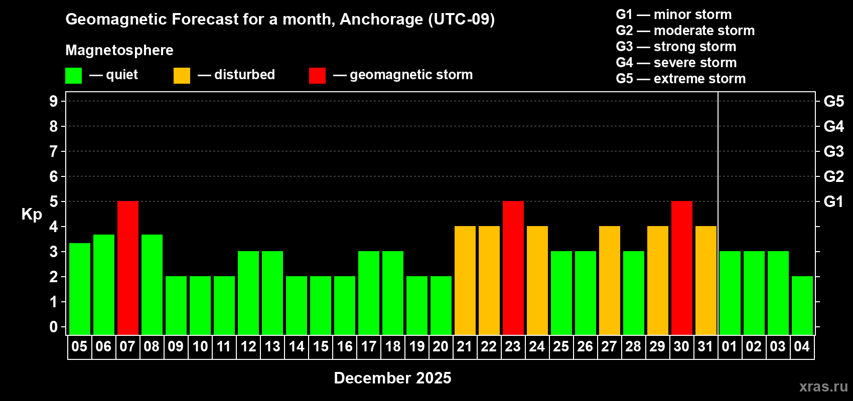 Forecast of the daily maximal value of geomagnetic index Kp for <b>1 month</b> (31 days) <b>from Dec 05, 2025 to Jan 04, 2026</b>