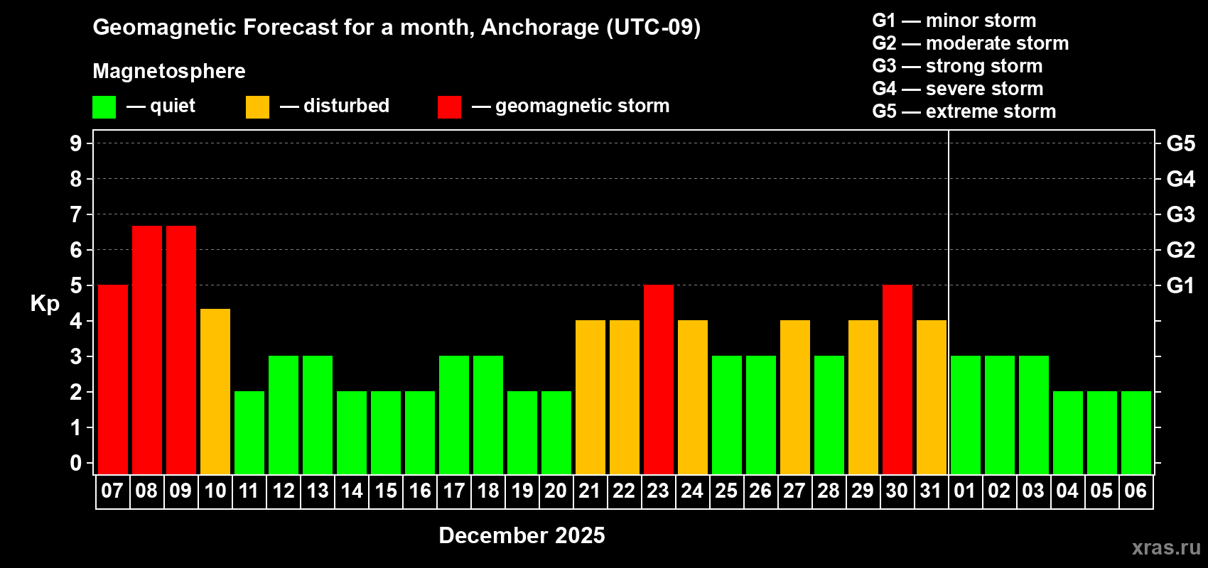 Forecast of the daily maximal value of geomagnetic index Kp for <b>1 month</b> (31 days) <b>from Dec 07, 2025 to Jan 06, 2026</b>