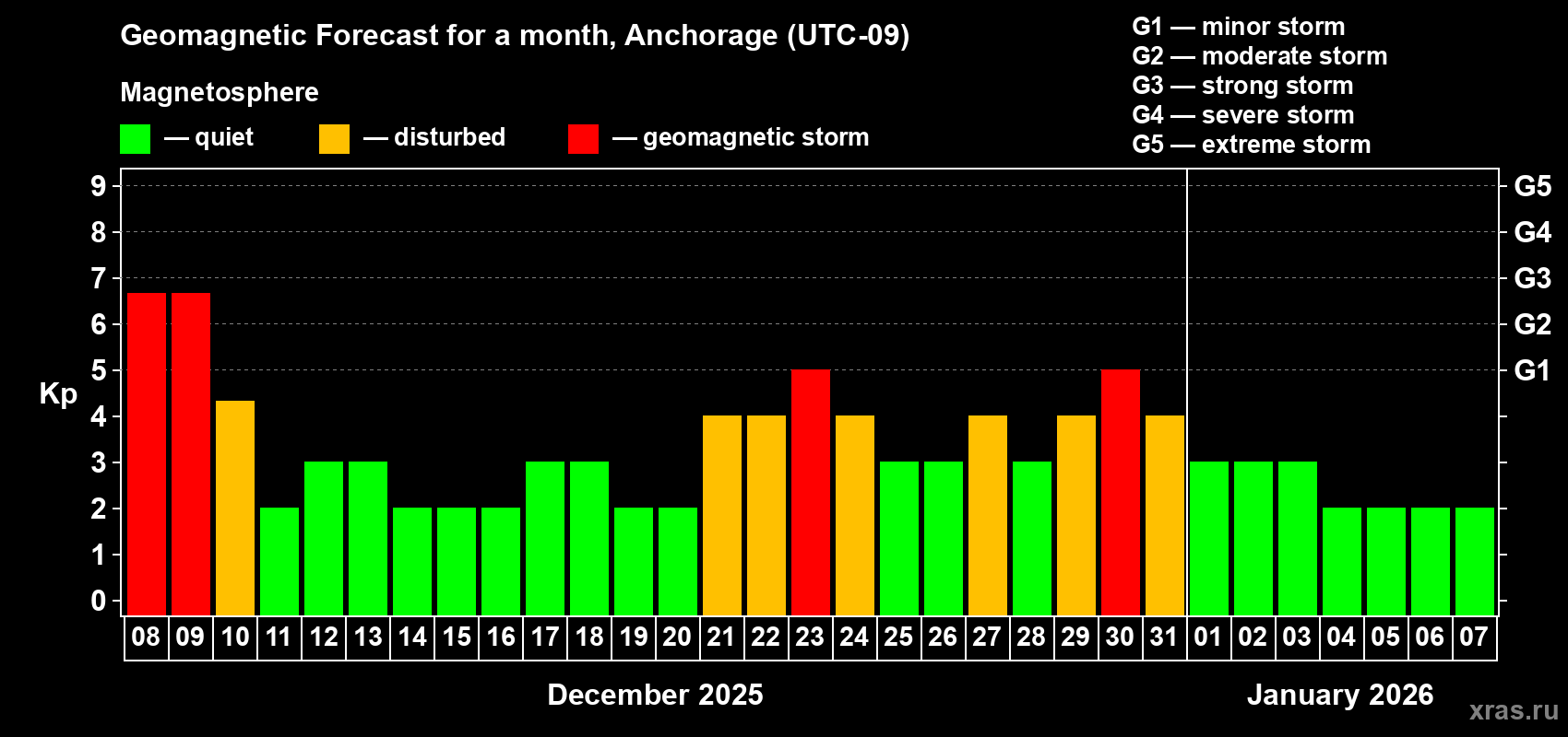 Forecast of the daily maximal value of geomagnetic index Kp for <b>1 month</b> (31 days) <b>from Dec 08, 2025 to Jan 07, 2026</b>