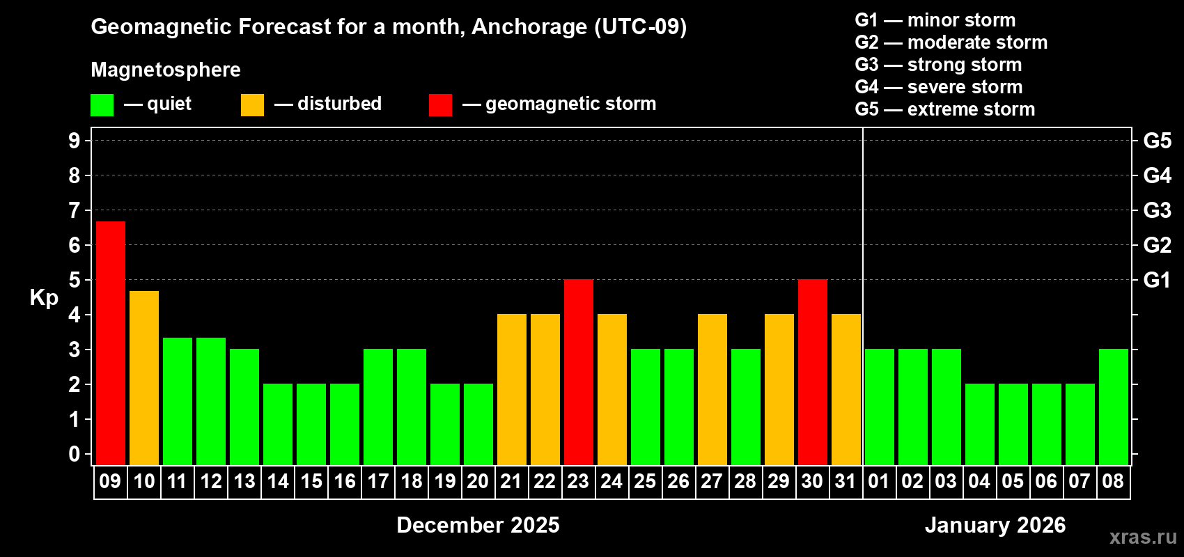 Forecast of the daily maximal value of geomagnetic index Kp for <b>1 month</b> (31 days) <b>from Dec 09, 2025 to Jan 08, 2026</b>