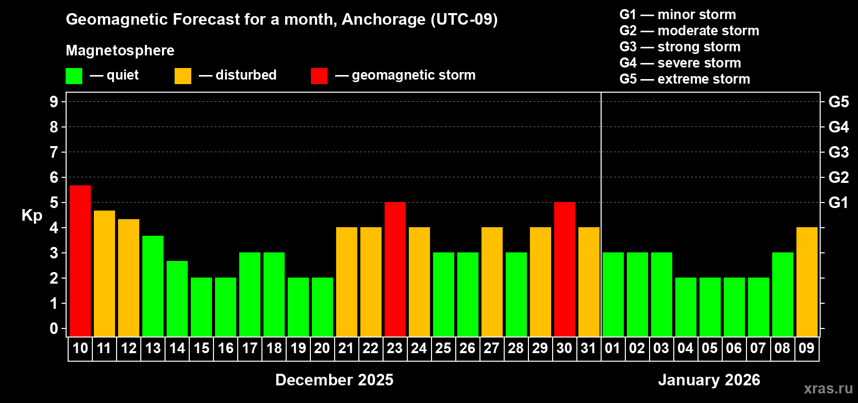 Forecast of the daily maximal value of geomagnetic index Kp for <b>1 month</b> (31 days) <b>from Dec 10, 2025 to Jan 09, 2026</b>