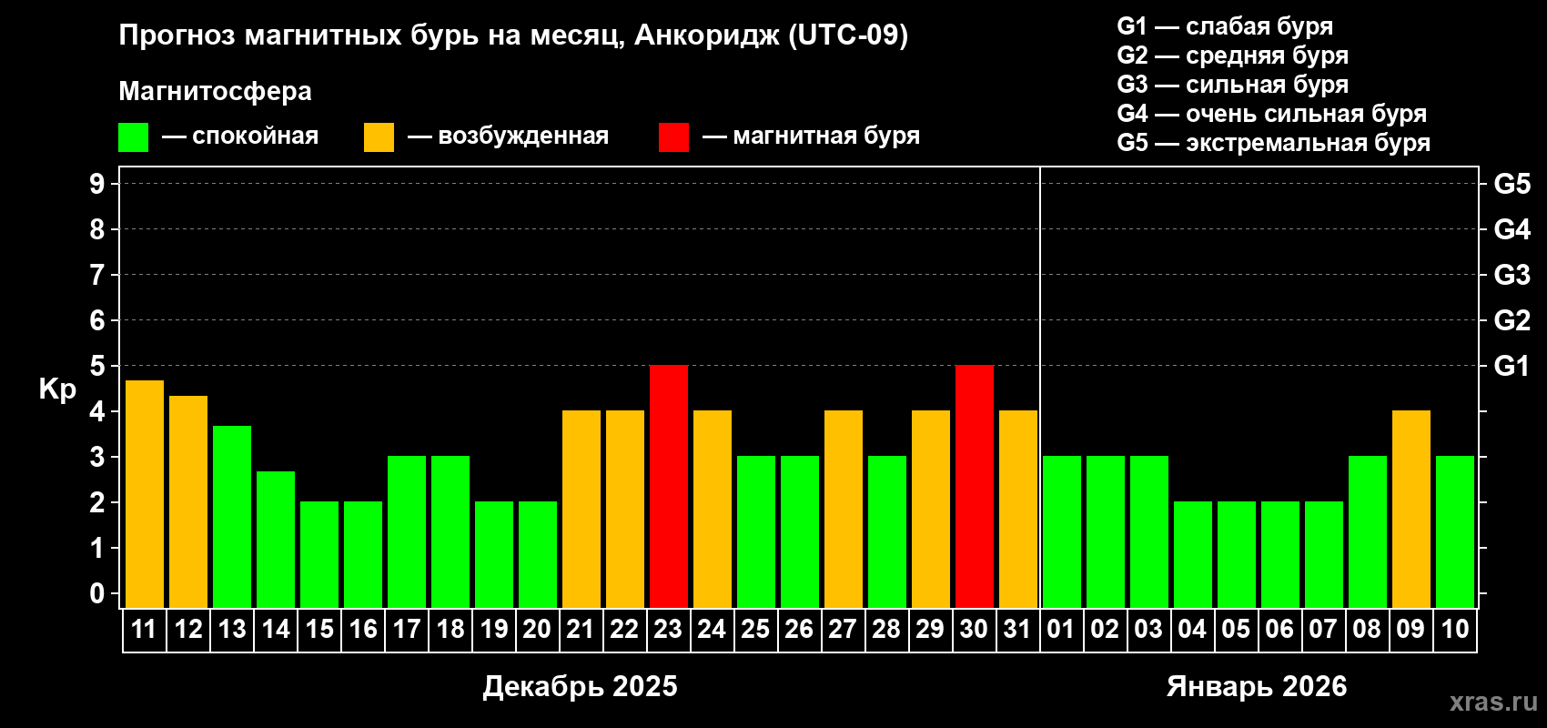 Прогноз максимального суточного геомагнитного индекса Kp на <b>1 месяц</b> (31 день) <b>с 11 декабря 2025 г по 10 января 2026 г</b>