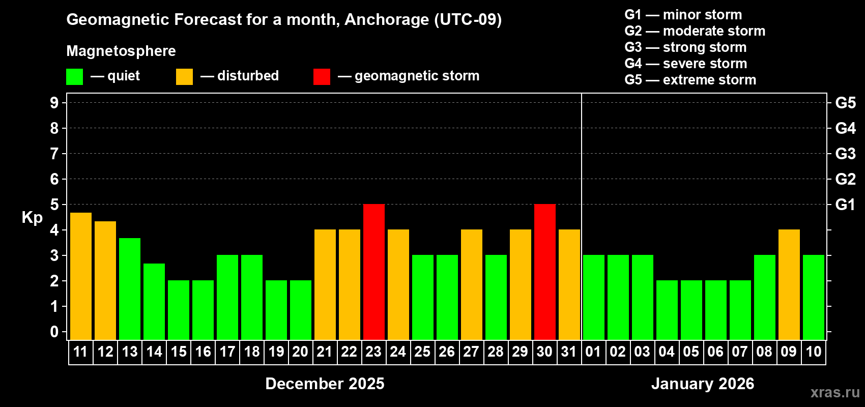 Forecast of the daily maximal value of geomagnetic index Kp for <b>1 month</b> (31 days) <b>from Dec 11, 2025 to Jan 10, 2026</b>