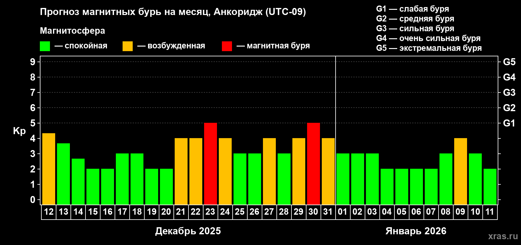 Прогноз максимального суточного геомагнитного индекса Kp на <b>1 месяц</b> (31 день) <b>с 12 декабря 2025 г по 11 января 2026 г</b>