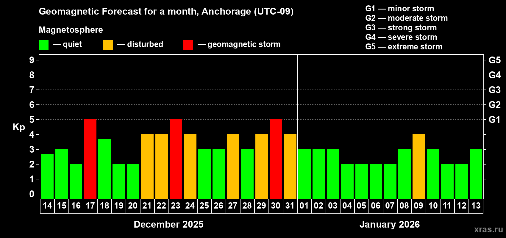 Forecast of the daily maximal value of geomagnetic index Kp for <b>1 month</b> (31 days) <b>from Dec 14, 2025 to Jan 13, 2026</b>