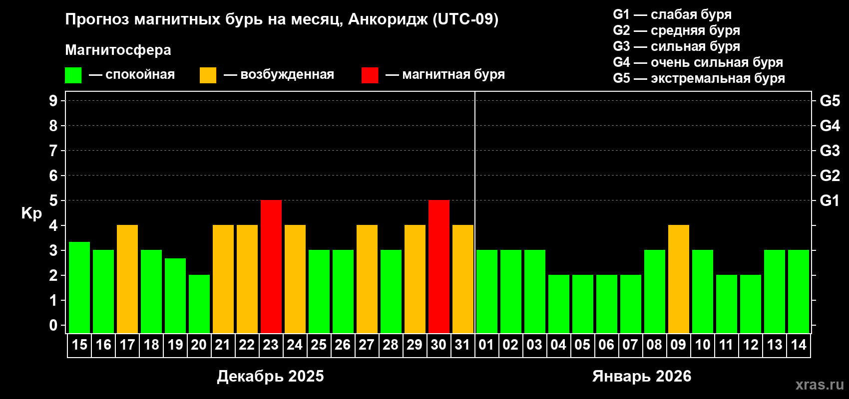 Прогноз максимального суточного геомагнитного индекса&nbsp;Kp на <b>1 месяц</b> (31 день) <b>с 15 декабря 2025 г по 14 января 2026 г</b>