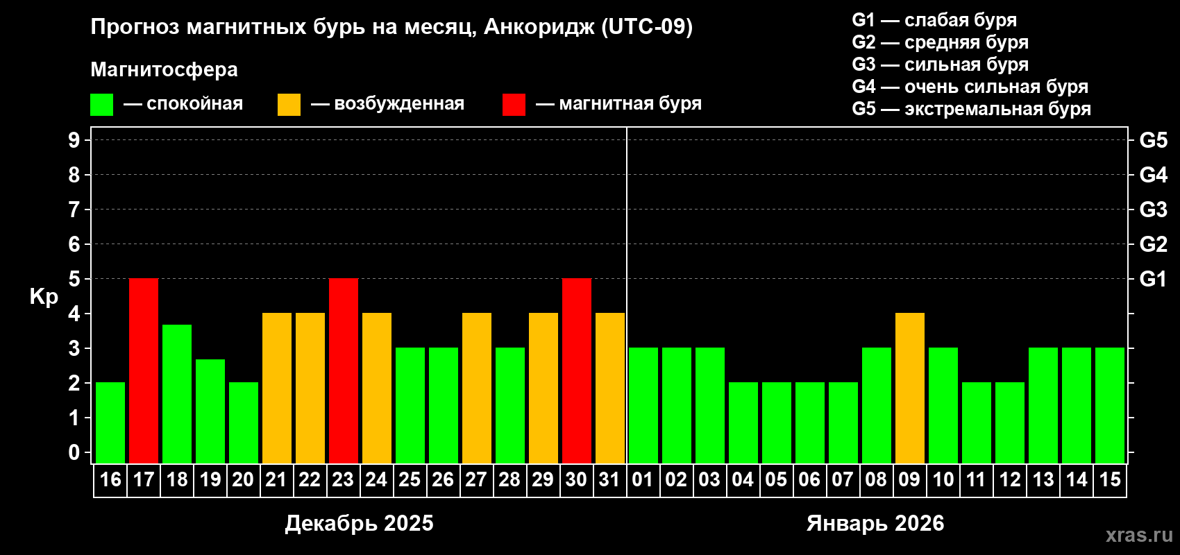 Прогноз максимального суточного геомагнитного индекса&nbsp;Kp на <b>1 месяц</b> (31 день) <b>с 16 декабря 2025 г по 15 января 2026 г</b>