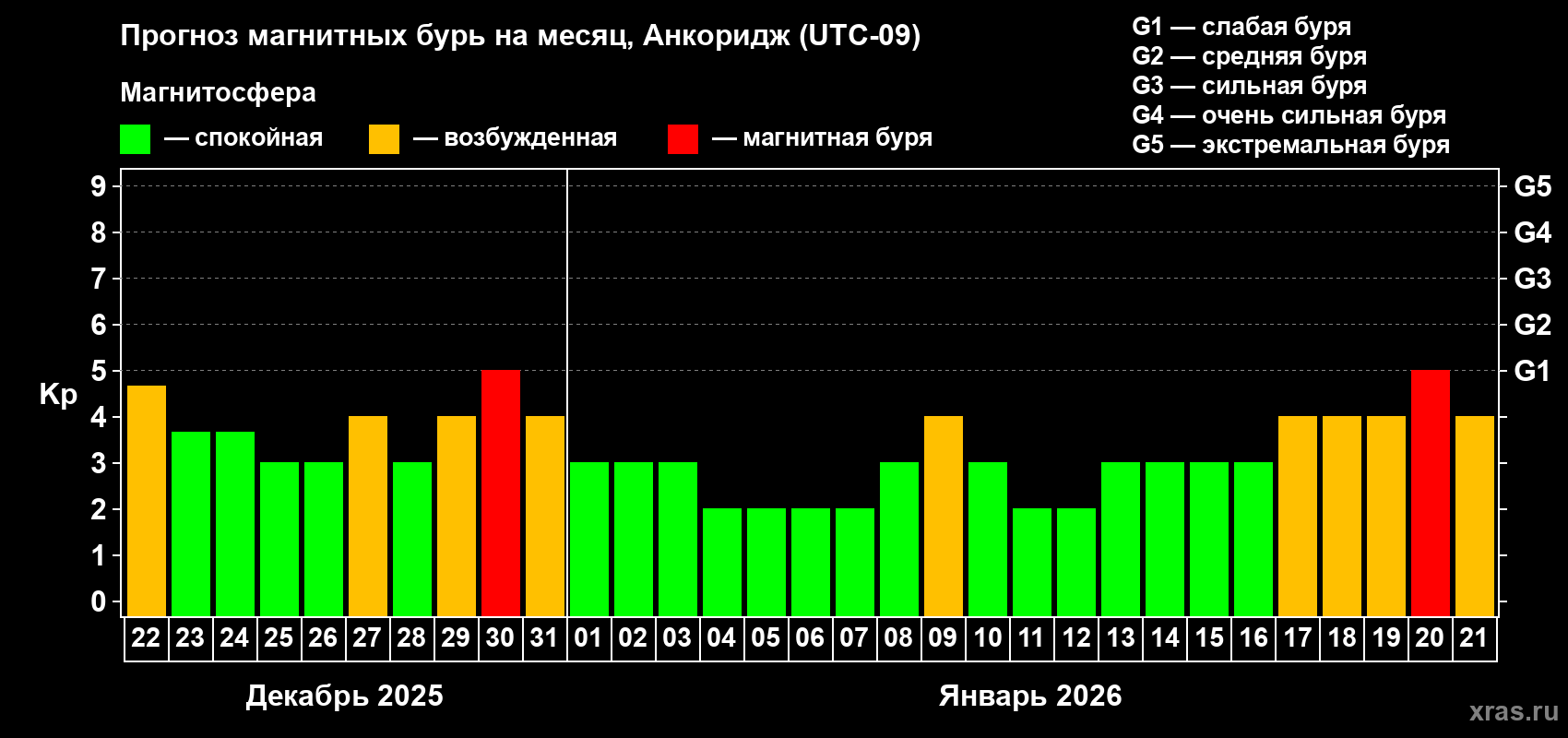 Прогноз максимального суточного геомагнитного индекса&nbsp;Kp на <b>1 месяц</b> (31 день) <b>с 22 декабря 2025 г по 21 января 2026 г</b>