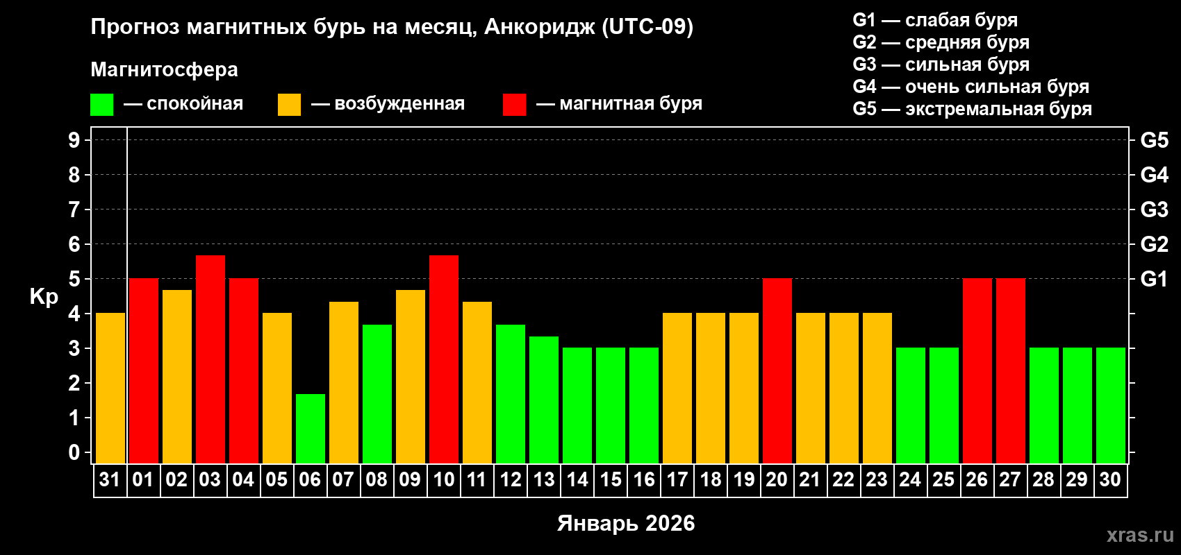 Прогноз максимального суточного геомагнитного индекса Kp на <b>1 месяц</b> (31 день) <b>с 31 декабря 2025 г по 30 января 2026 г</b>