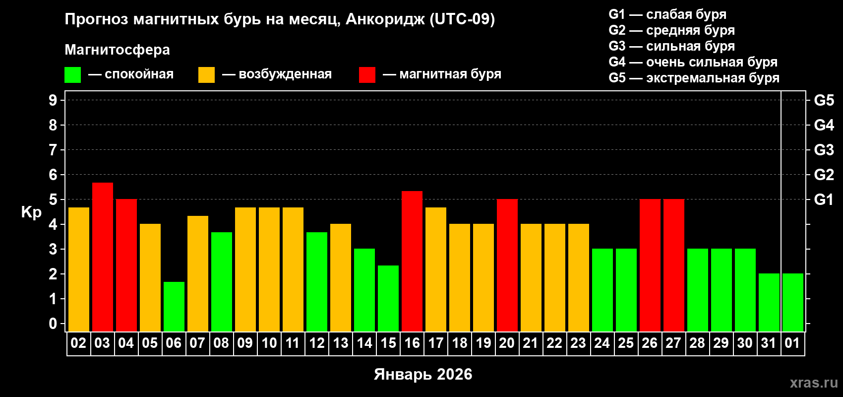 Прогноз максимального суточного геомагнитного индекса&nbsp;Kp на <b>1 месяц</b> (31 день) <b>с 02 января по 01 февраля 2026 г</b>