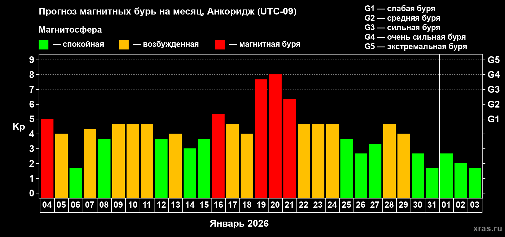 Прогноз максимального суточного геомагнитного индекса Kp на <b>1 месяц</b> (31 день) <b>с 04 января по 03 февраля 2026 г</b>