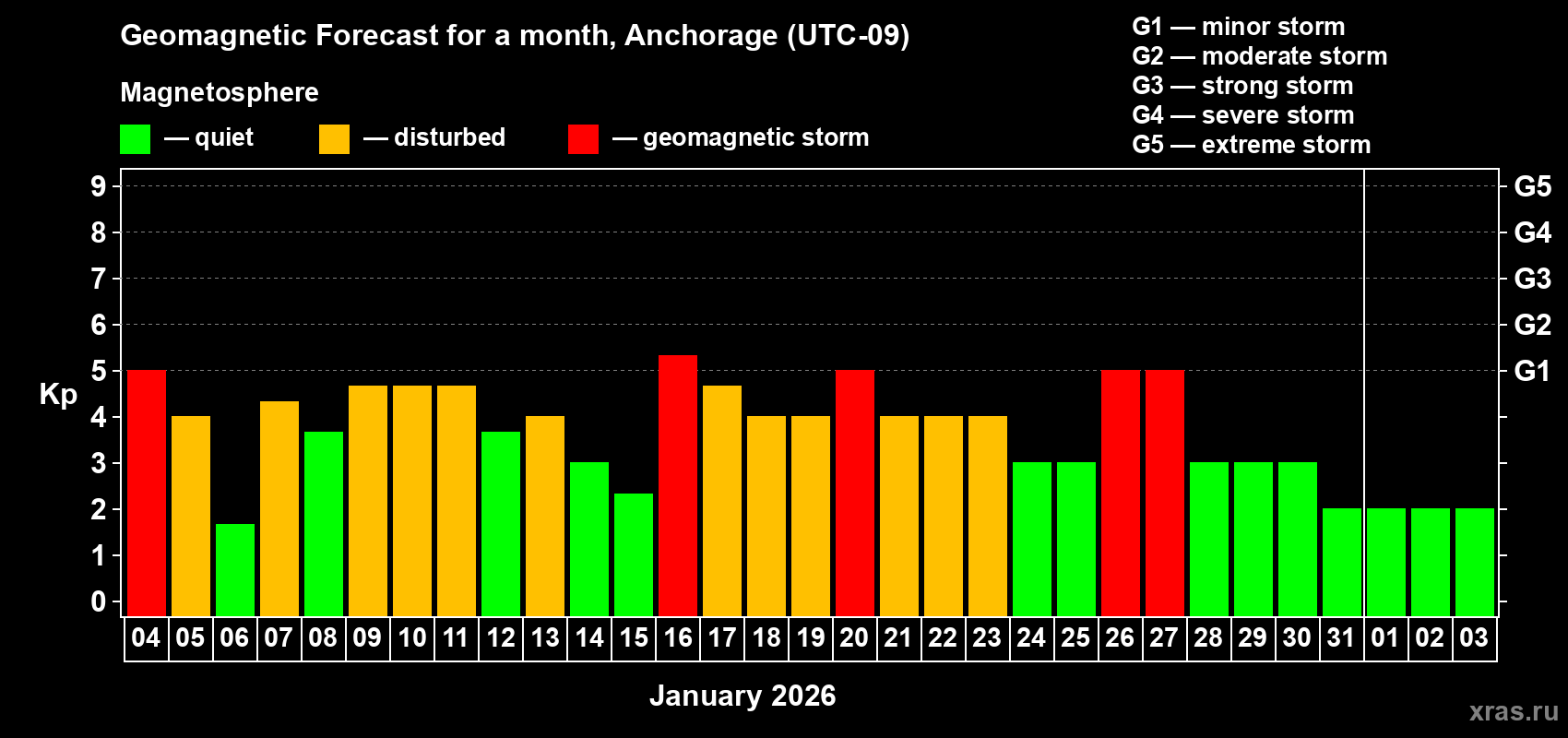 Forecast of the daily maximal value of geomagnetic index Kp for <b>1 month</b> (31 days) <b>from Jan 04, 2026 to Feb 03, 2026</b>