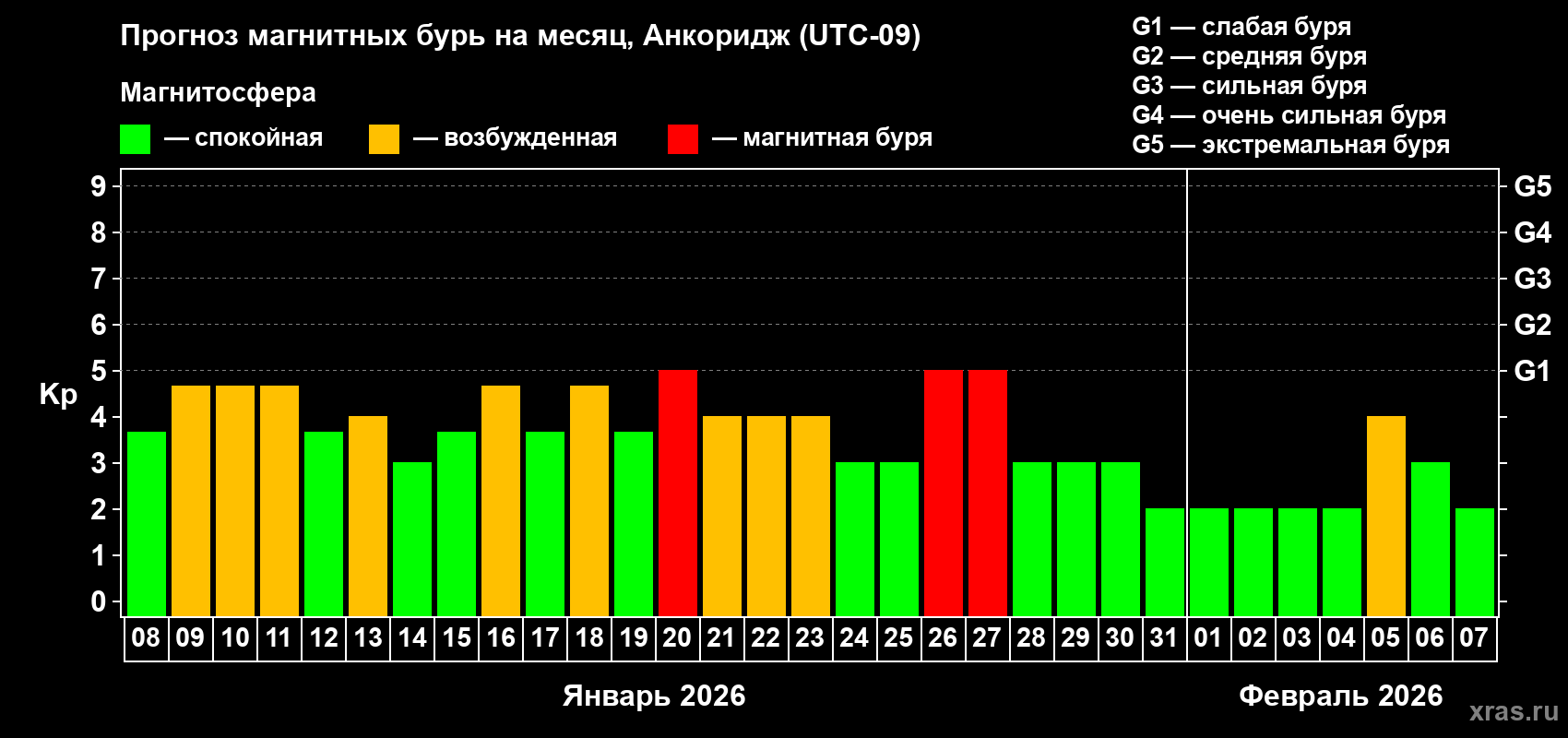 Прогноз максимального суточного геомагнитного индекса&nbsp;Kp на <b>1 месяц</b> (31 день) <b>с 08 января по 07 февраля 2026 г</b>