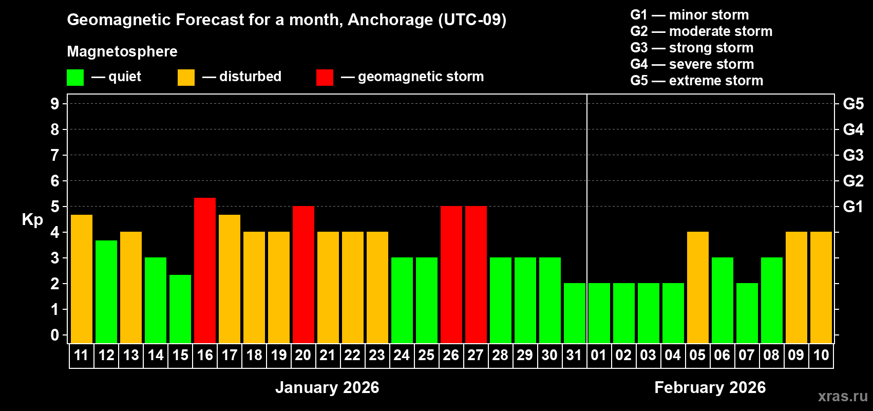 Forecast of the daily maximal value of geomagnetic index&nbsp;Kp for <b>1 month</b> (31 days) <b>from Jan 11, 2026 to Feb 10, 2026</b>
