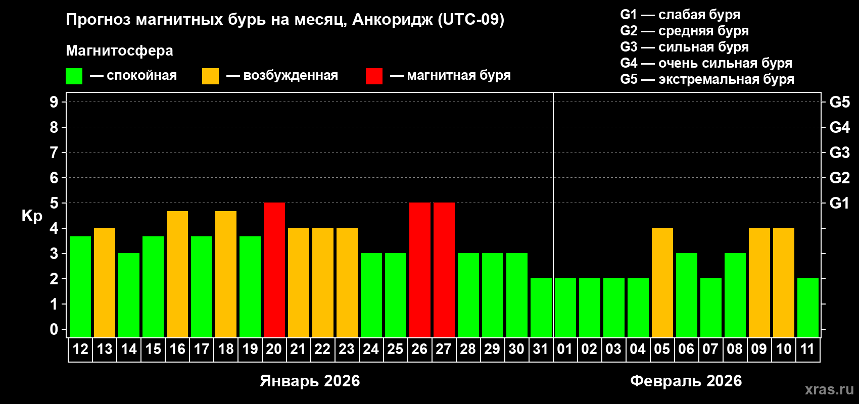 Прогноз максимального суточного геомагнитного индекса&nbsp;Kp на <b>1 месяц</b> (31 день) <b>с 12 января по 11 февраля 2026 г</b>