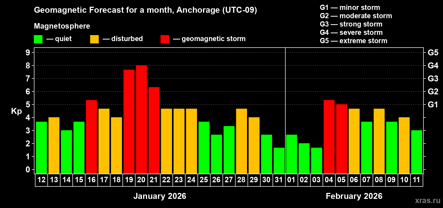 Forecast of the daily maximal value of geomagnetic index Kp for <b>1 month</b> (31 days) <b>from Jan 12, 2026 to Feb 11, 2026</b>